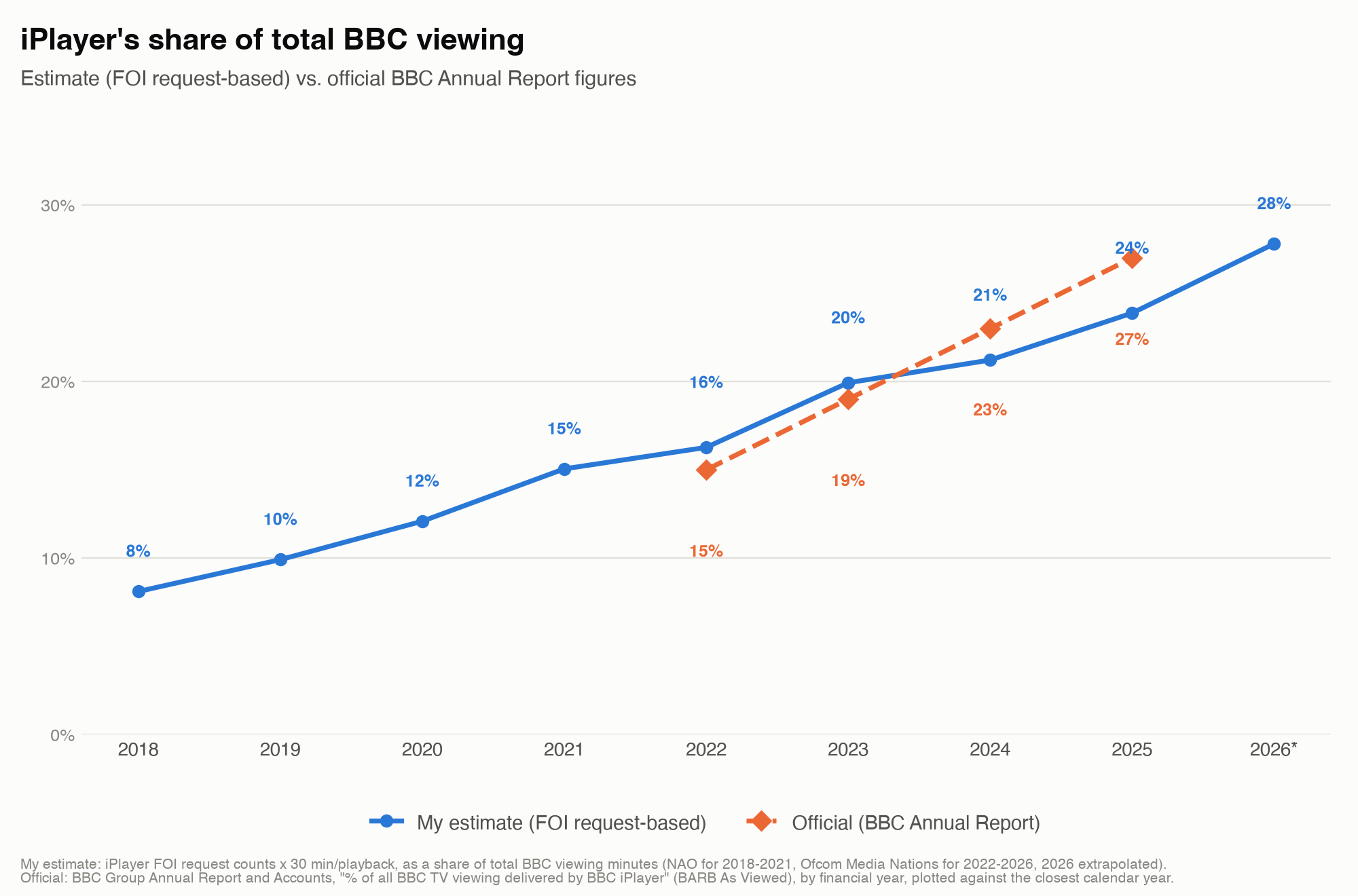 Line chart comparing an FOI-request-based estimate of iPlayer's share of total BBC viewing since 2018 against the BBC's own official annual report figures since 2022/23, both rising from around 15% to 27%